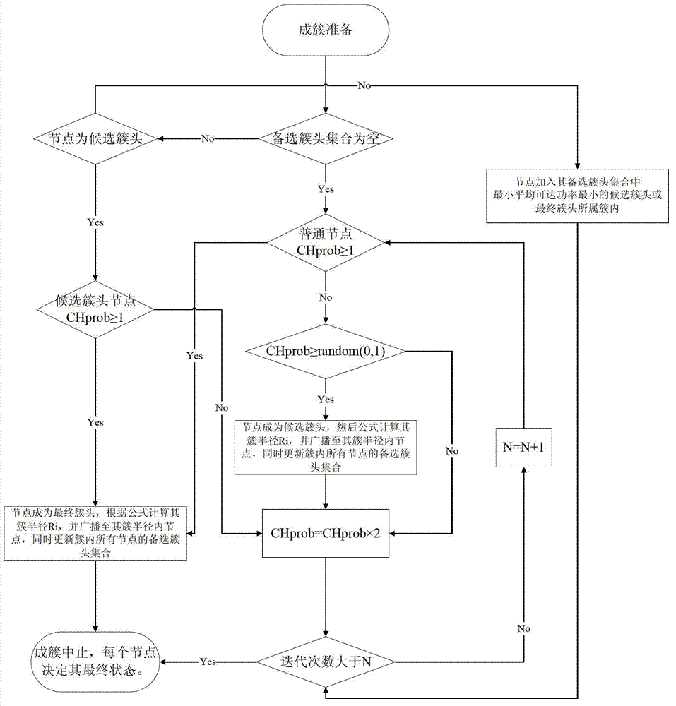 Wireless sensor network balanced energy consumption route method based on non-uniform clustering