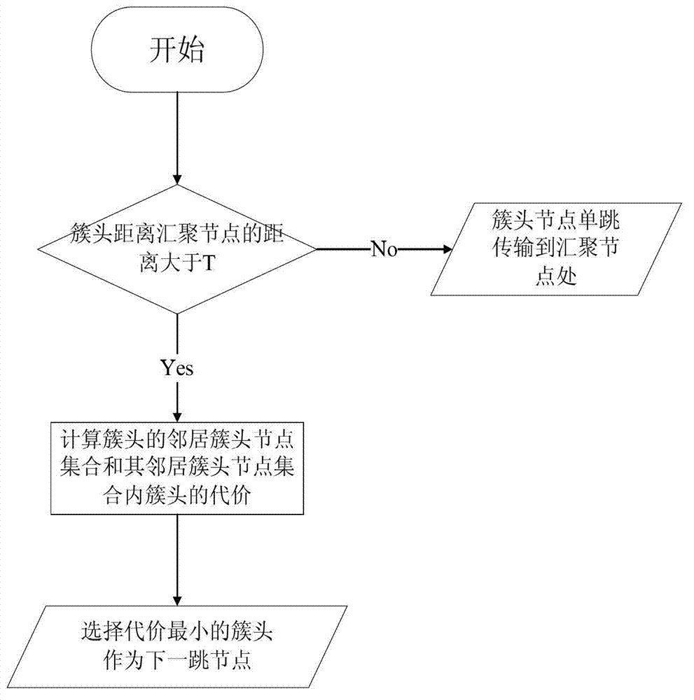 Wireless sensor network balanced energy consumption route method based on non-uniform clustering