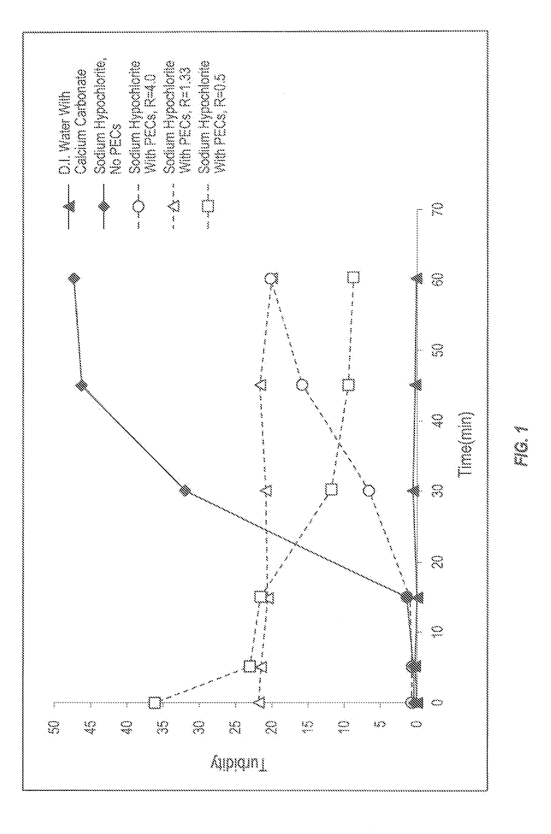 Precursor polyelectrolyte complexes compositions