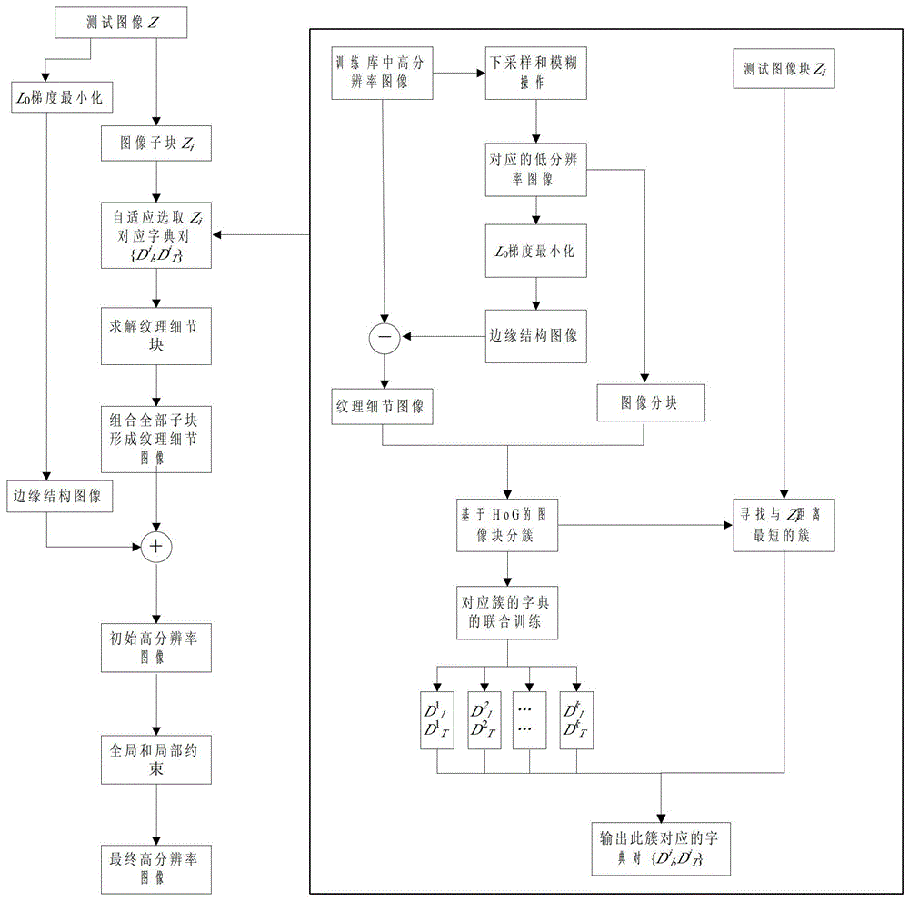 A Single Image Super-resolution Reconstruction Method Based on Two-Layer Model