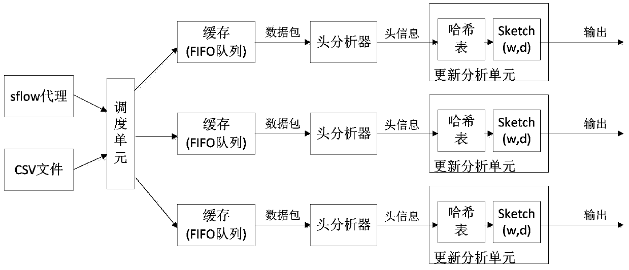 Sketch based data center network flow analysis method