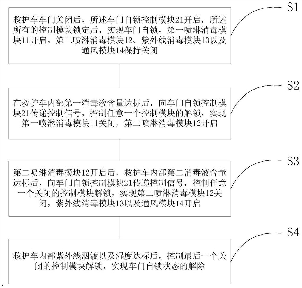 Ambulance automatic disinfection system and control method