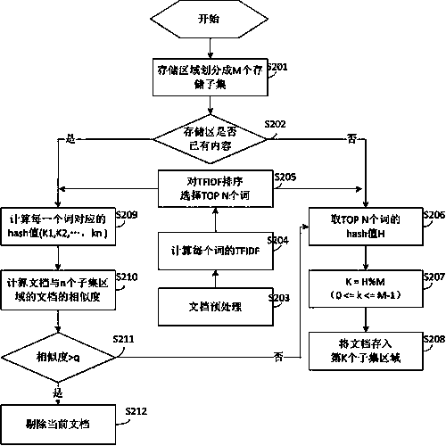 Massive document distribution searching duplication removing system and method