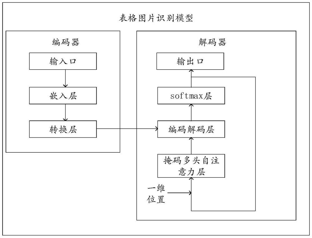 Table picture recognition method, apparatus and device, and readable storage medium