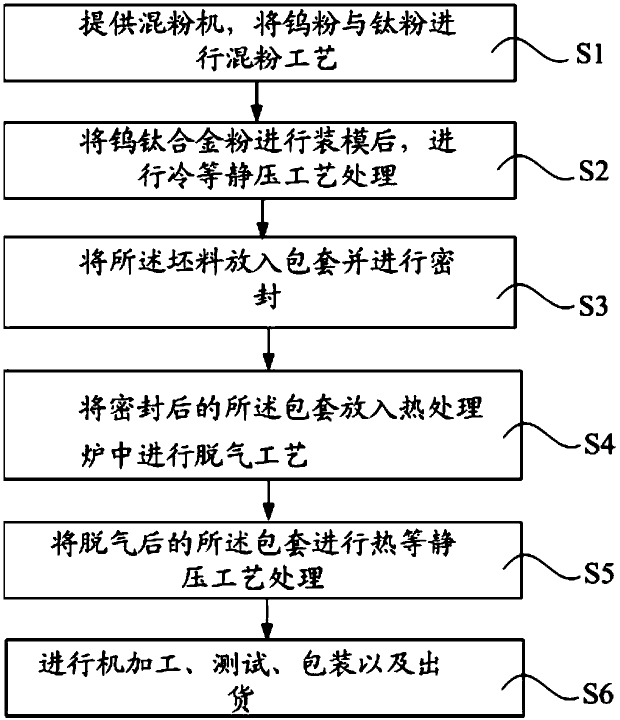 Preparation method of tungsten-titanium alloy target material