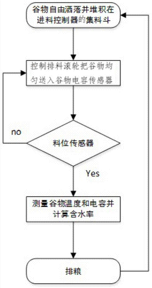 Capacitance type online detection method and device for water of cereals