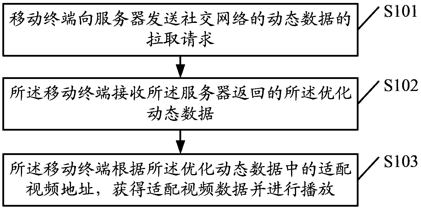 Method for processing video, mobile terminal and server