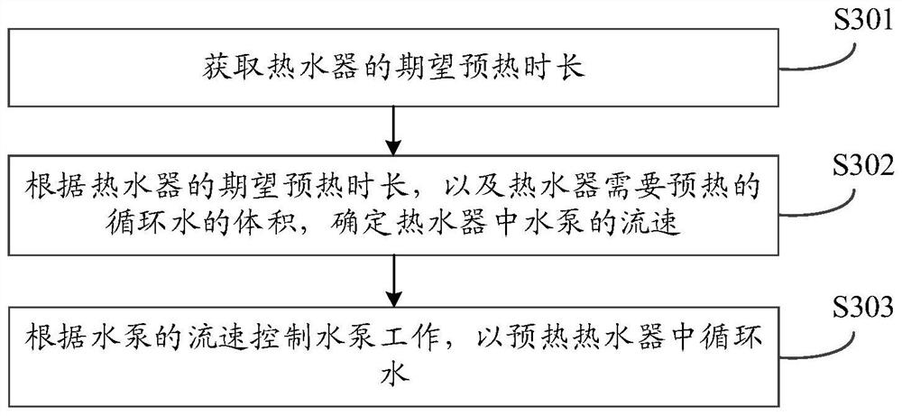 Control method and control device of water heater