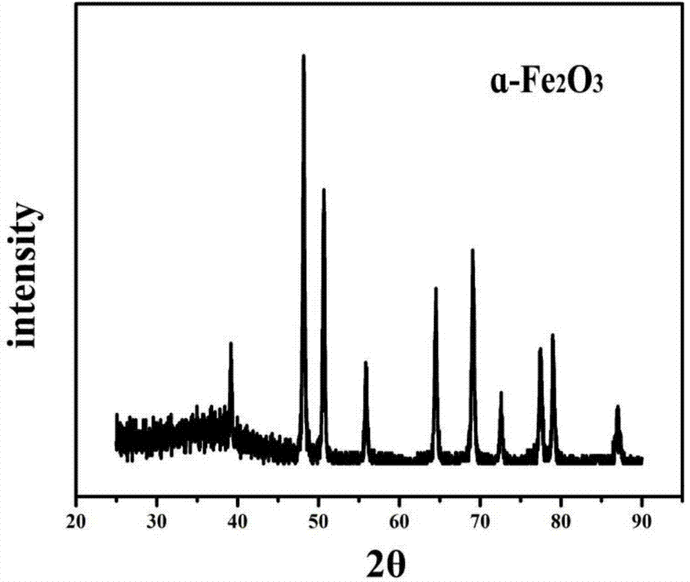 Method for preparing nano-porous ferric oxide powder