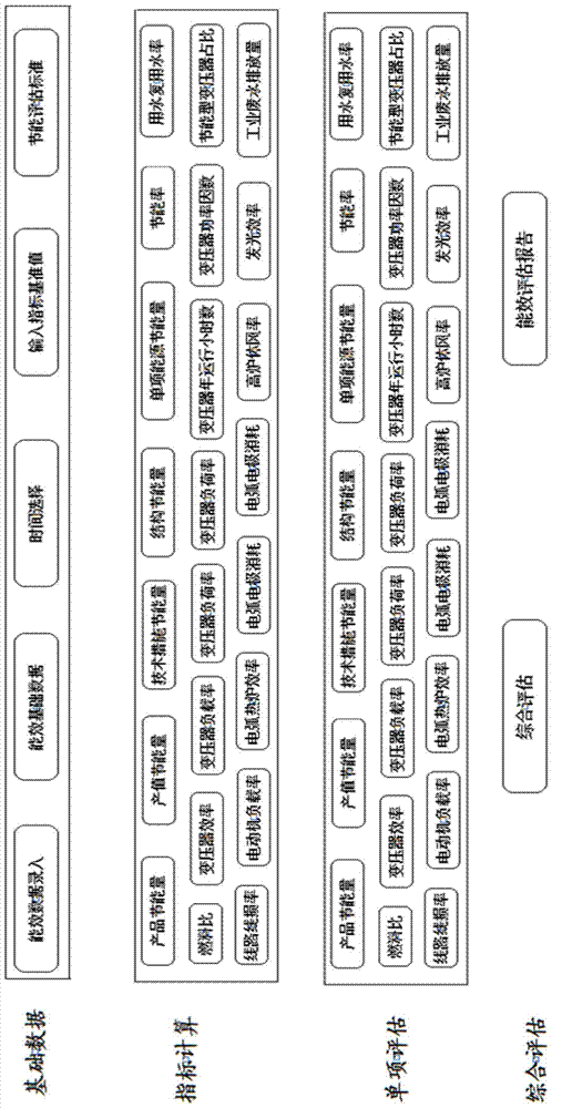 Energy saving calculation and energy efficiency comprehensive assessment system for high energy-consuming enterprises