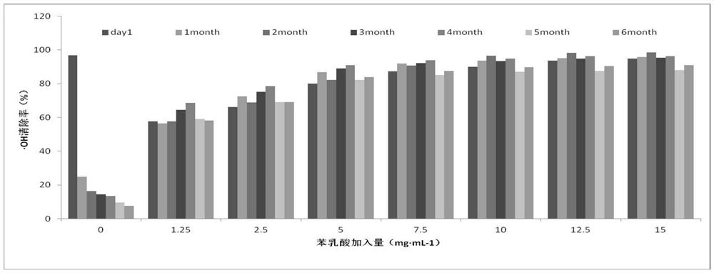 A method for improving the stability of vine wound sap