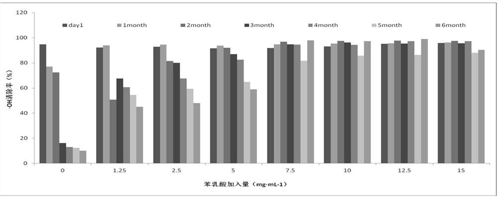 A method for improving the stability of vine wound sap