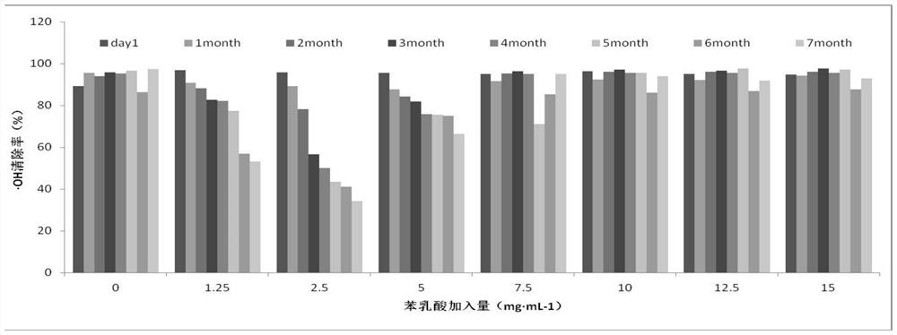 A method for improving the stability of vine wound sap