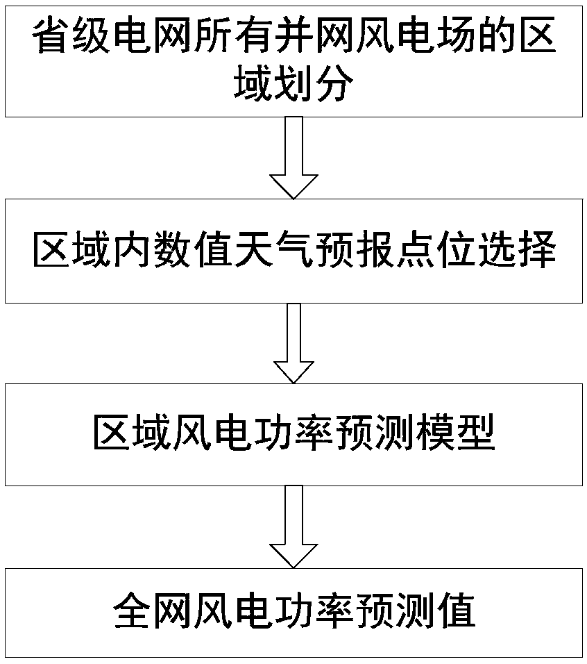 Wind power cluster prediction method and device