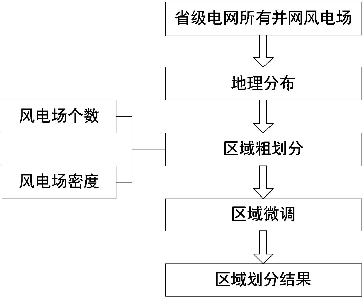 Wind power cluster prediction method and device