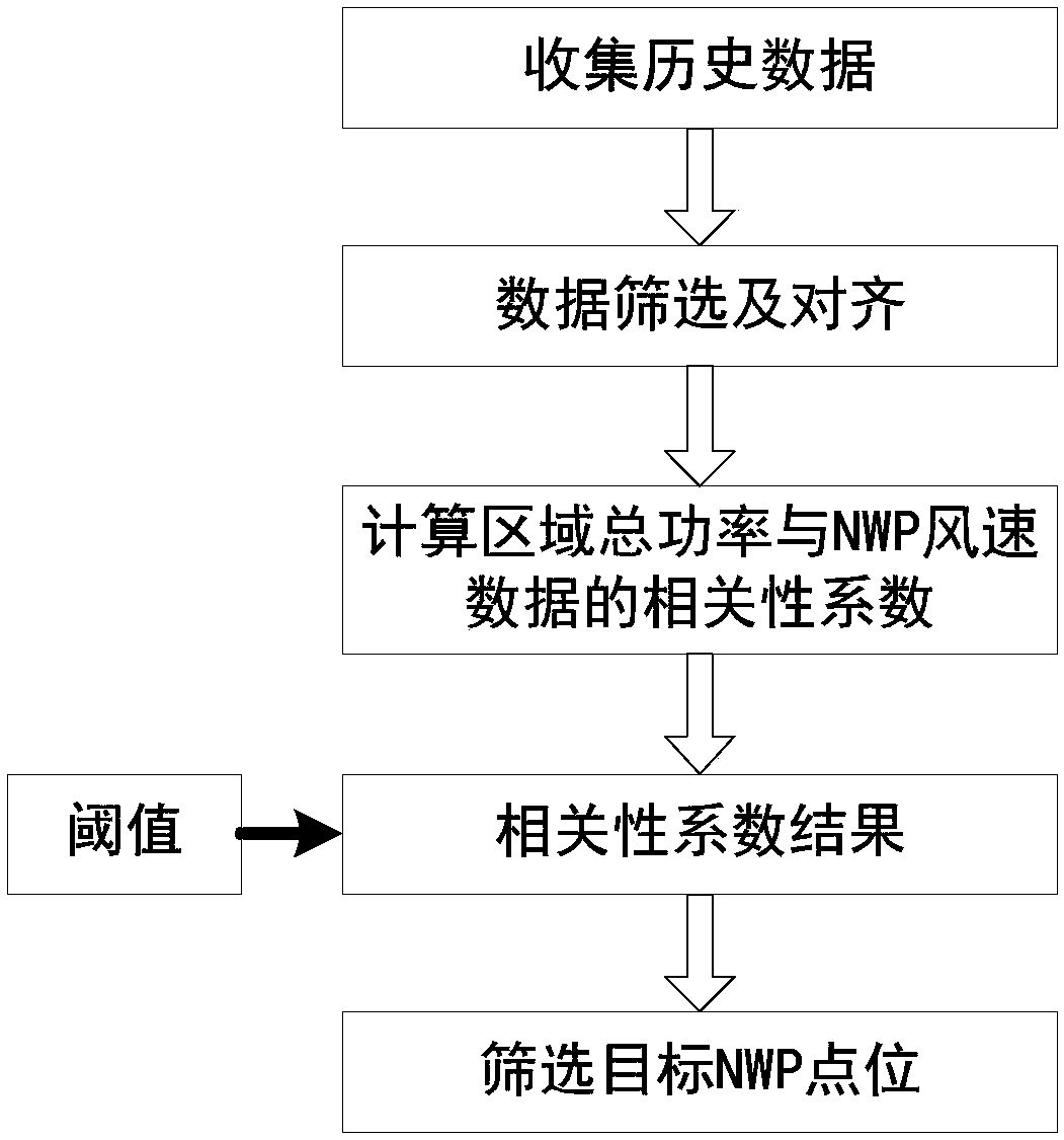 Wind power cluster prediction method and device