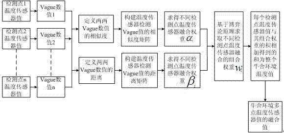 A cowhouse environment temperature detection system based on a wireless sensor network