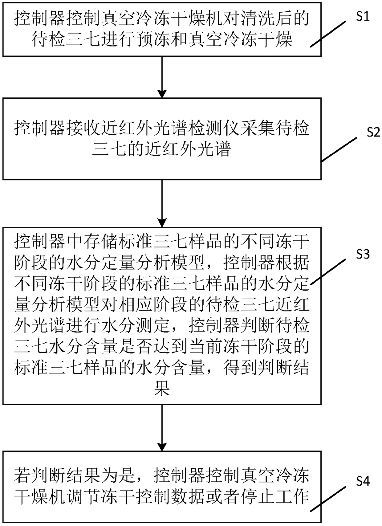 Pseudo-ginseng freeze-drying processing system and control method thereof