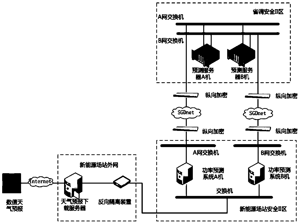 Geological survey numerical weather forecast transmission system and method