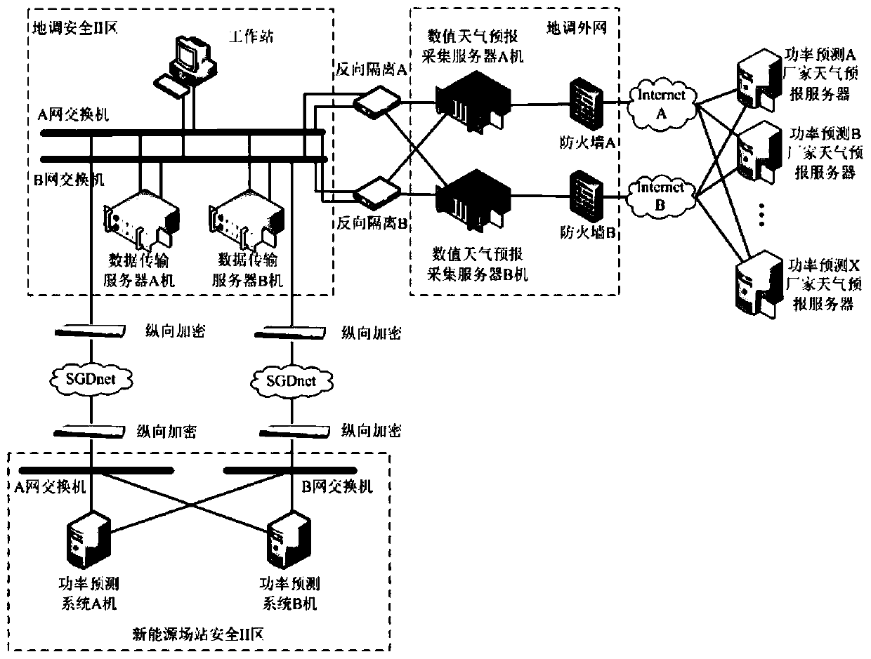 Geological survey numerical weather forecast transmission system and method