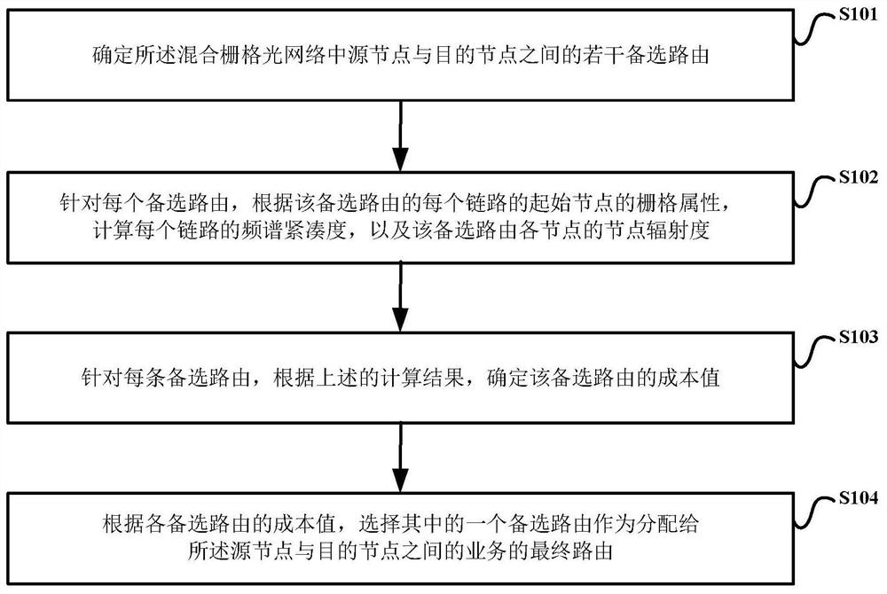 Routing distribution method and device applied to hybrid grid optical network