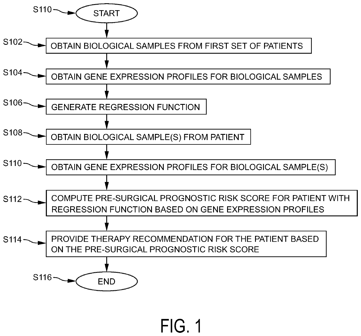 Pre-surgical risk stratification based on pde4d7 and dhx9 expression