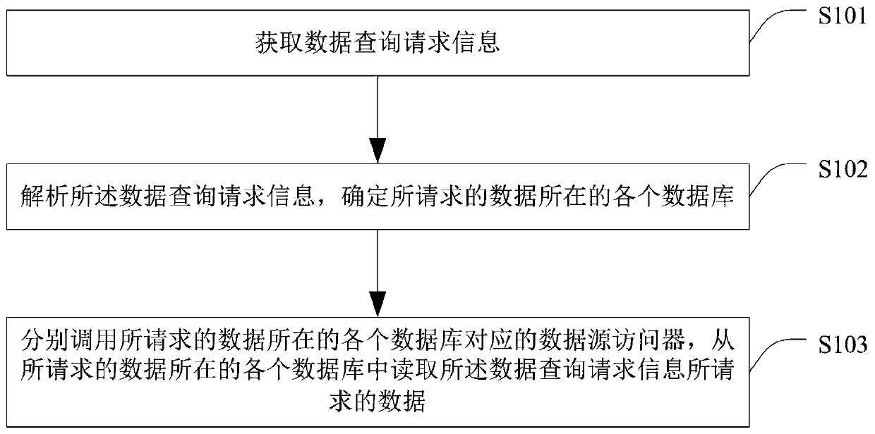 Data query method and system