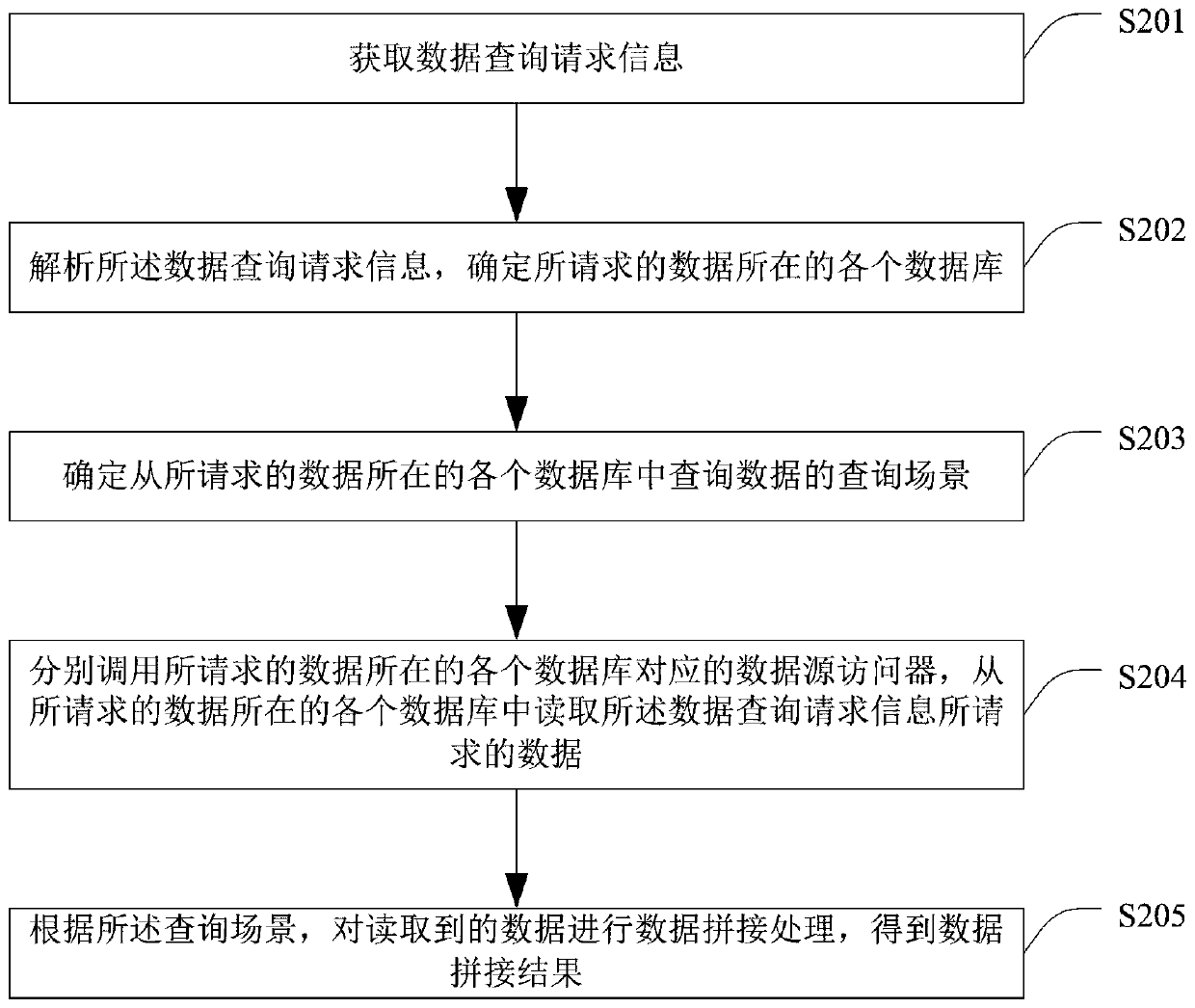 Data query method and system