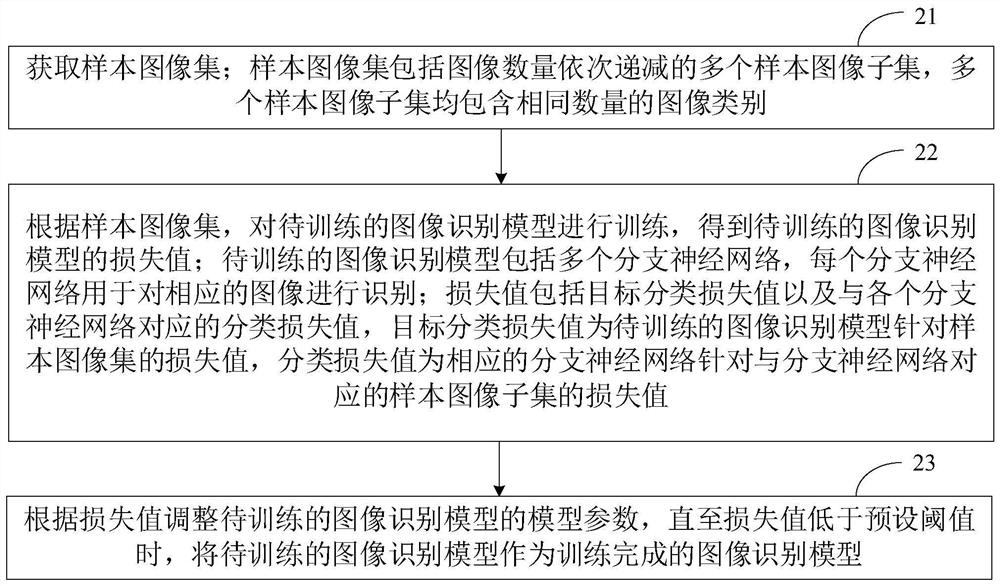 Image recognition model generation method, device, computer equipment and storage medium