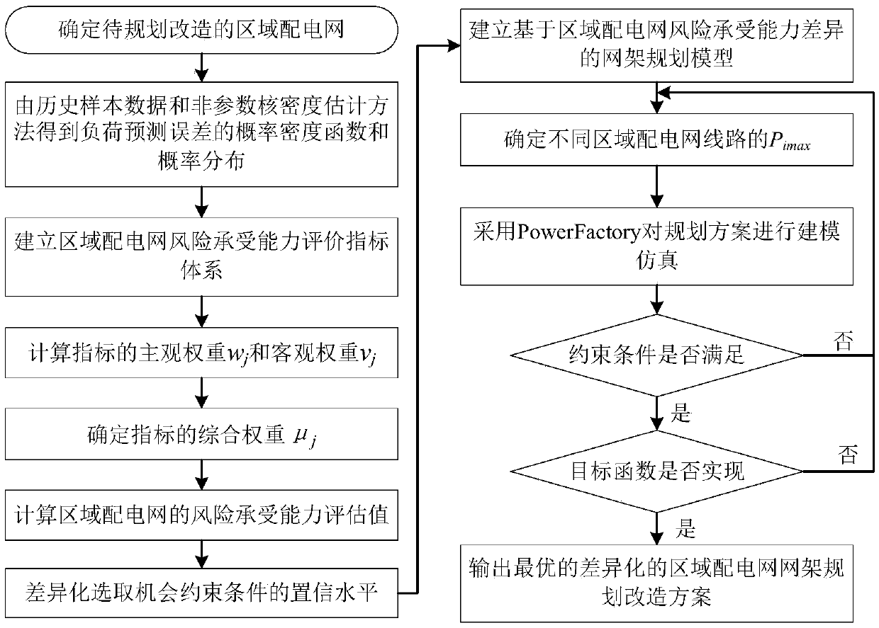 Grid planning method considering difference of risk tolerance of regional distribution networks