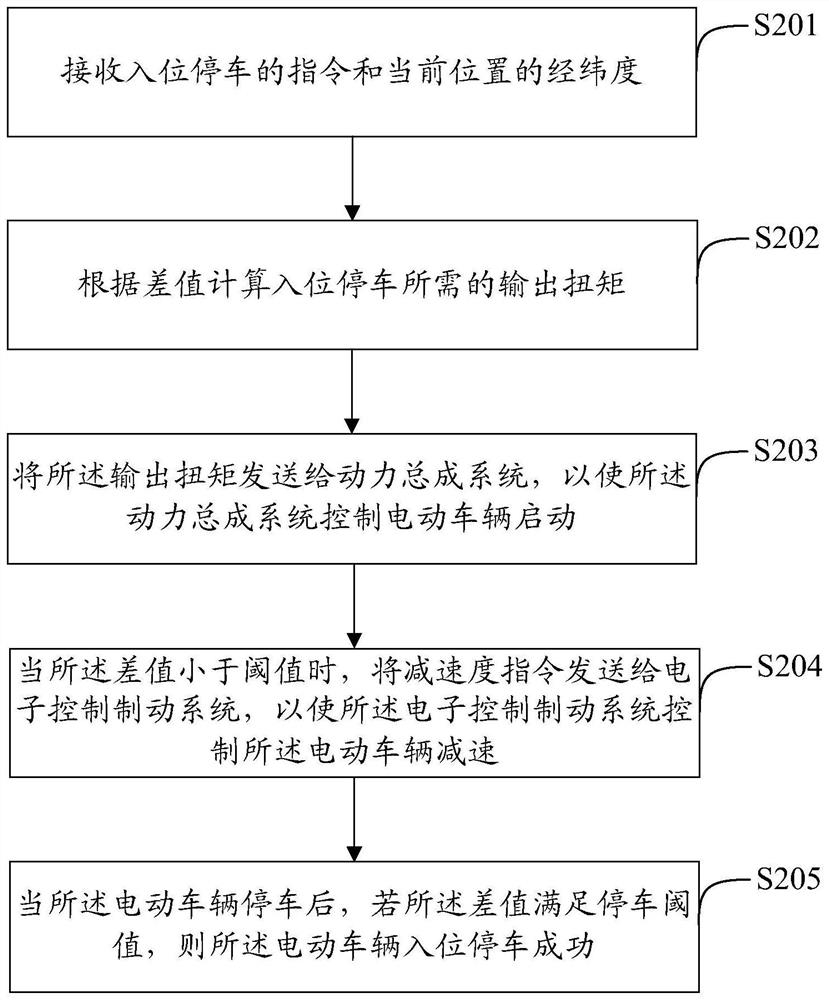 Electric vehicle parking method and related device