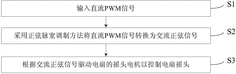 Fan, and oscillation control method and oscillation control device for fan