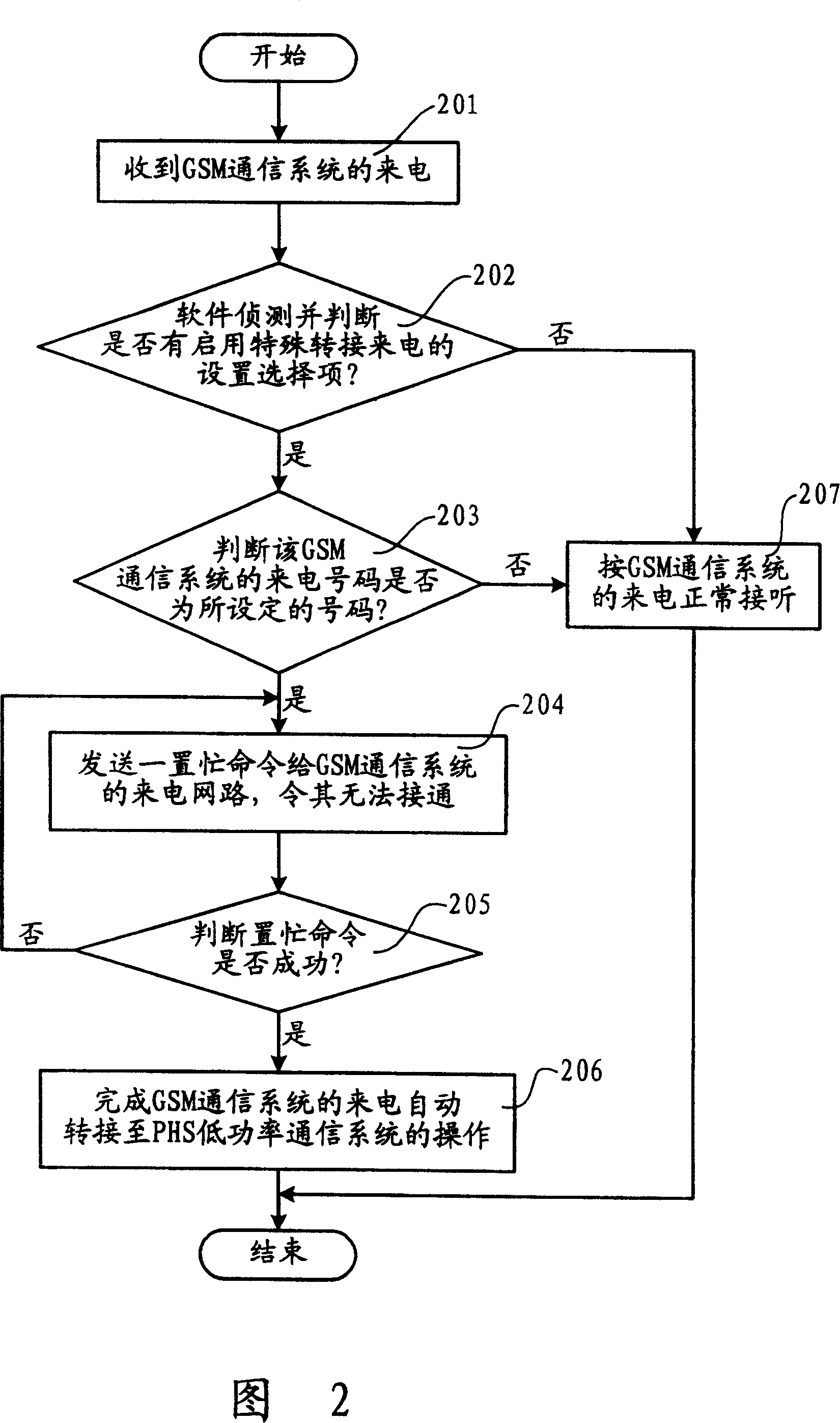 Method for realizing incoming call branching in double-mode cell phone