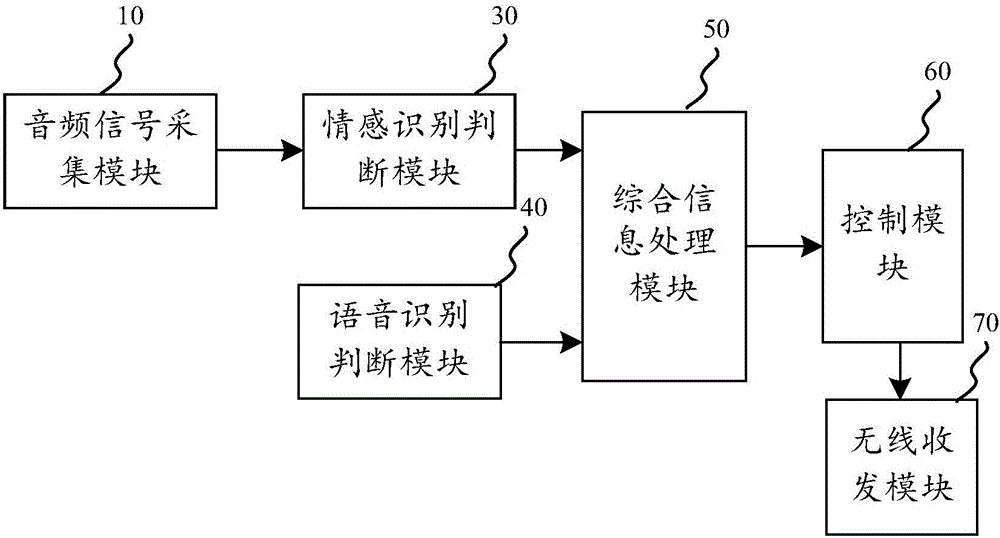 Home background music control system