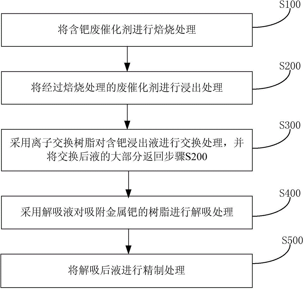 Method and system for treating load type palladium-contained dead catalyst