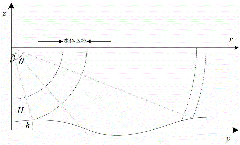 A method and system for detecting water body regions on synthetic aperture sonar images