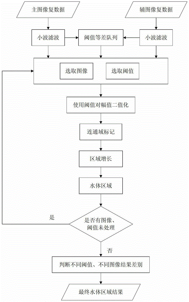 A method and system for detecting water body regions on synthetic aperture sonar images