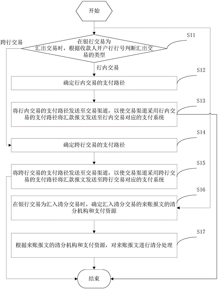 Bank transaction processing method and bank transaction processing device