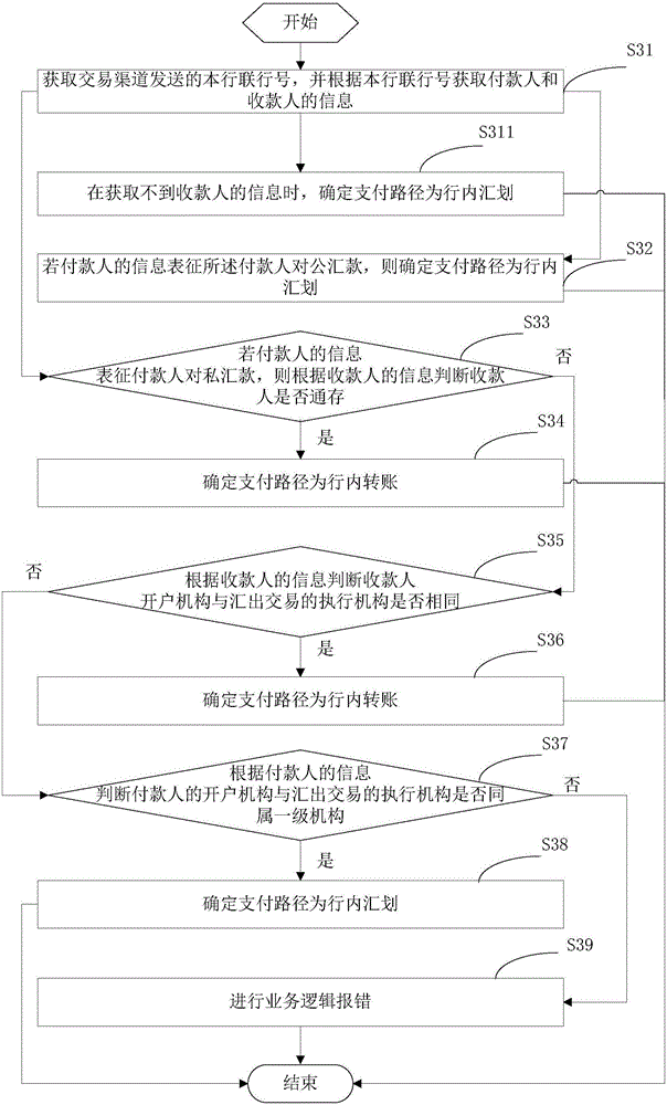 Bank transaction processing method and bank transaction processing device