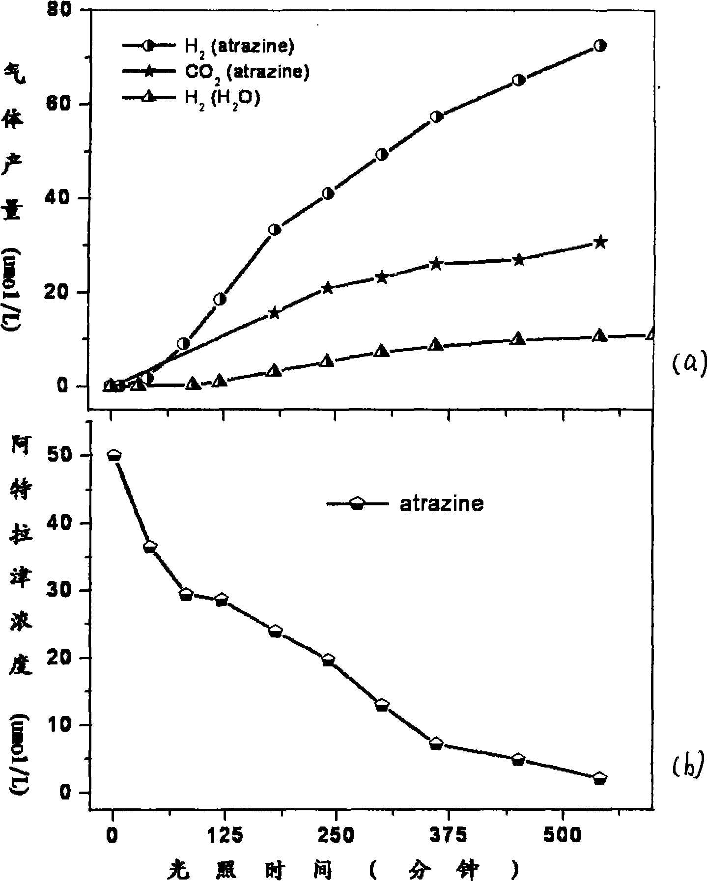 Method for producing reducing pollutant in water with ultraviolet light photocatalysis degradation