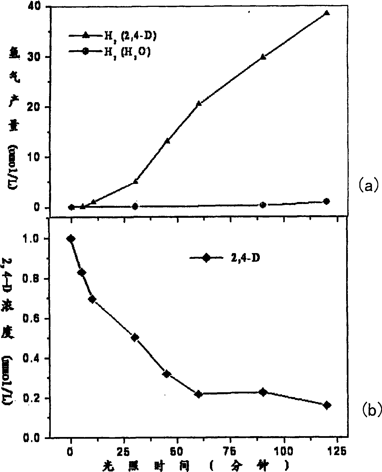 Method for producing reducing pollutant in water with ultraviolet light photocatalysis degradation