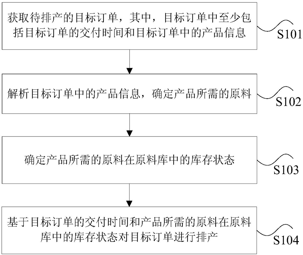 Order scheduling method and device, storage medium and processor