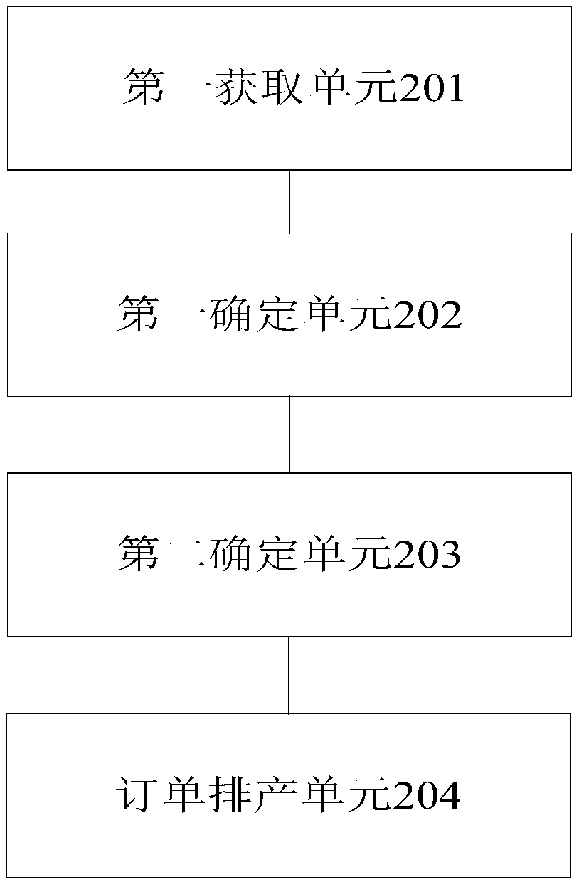 Order scheduling method and device, storage medium and processor