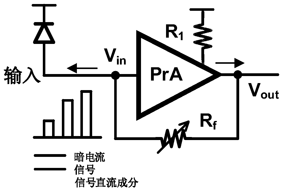 High-dynamic-range trans-impedance amplifier with three controlled current branches