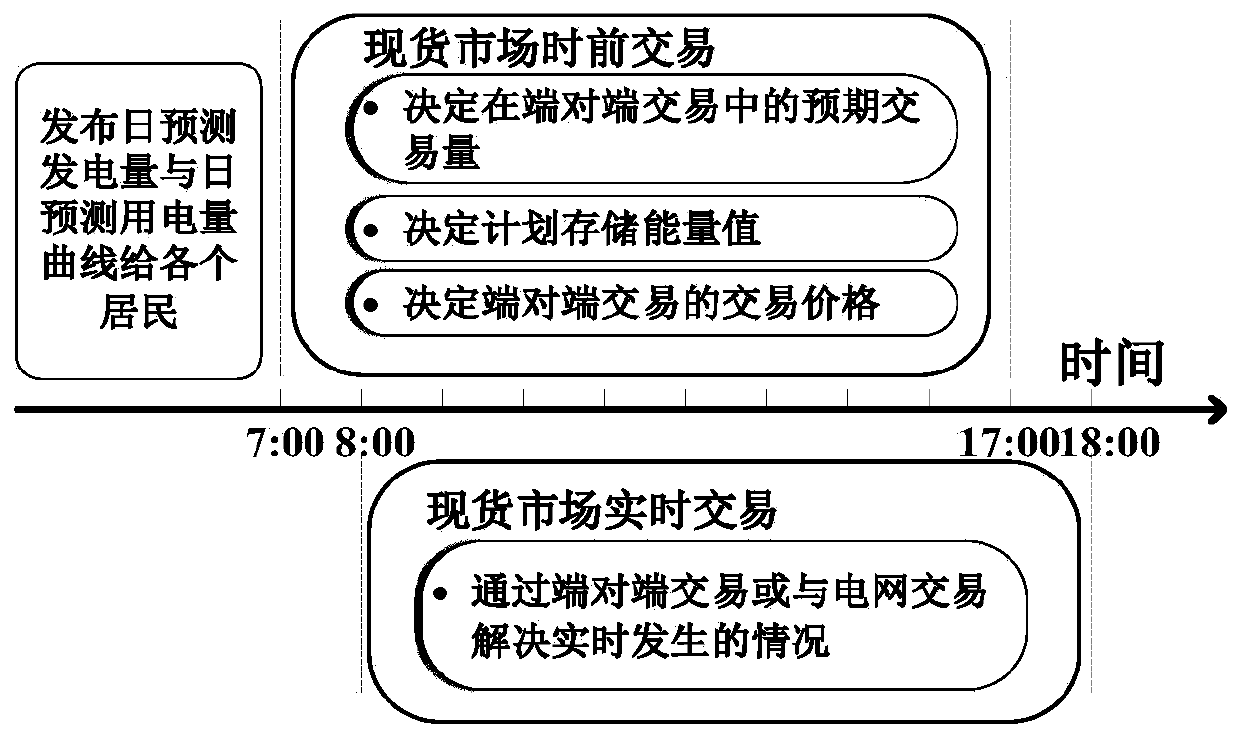 Community resident end-to-end electric energy transaction method for spot market