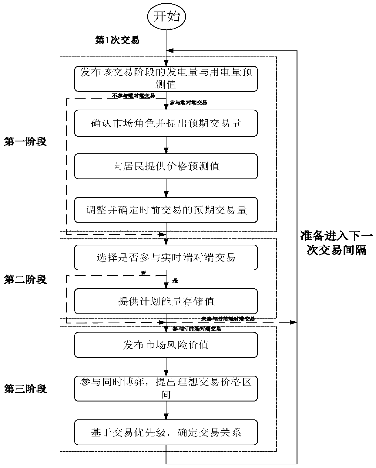 Community resident end-to-end electric energy transaction method for spot market