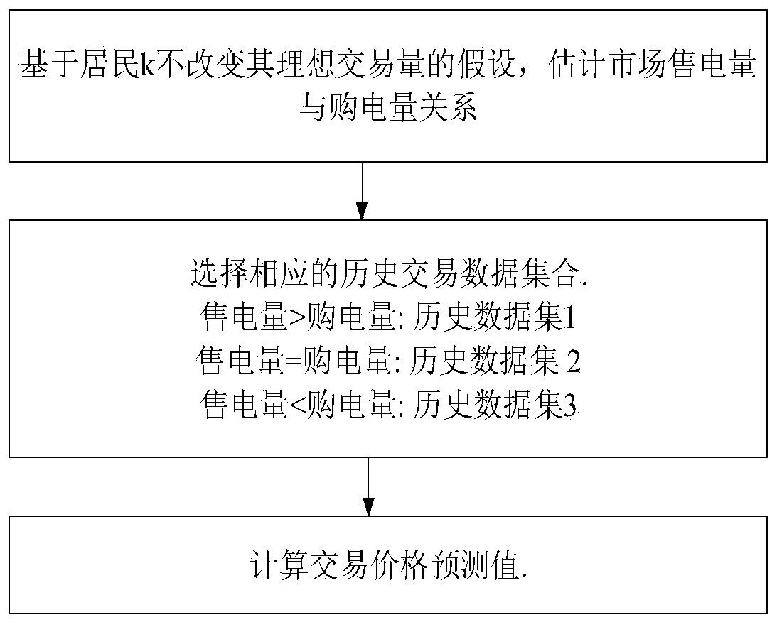 Community resident end-to-end electric energy transaction method for spot market