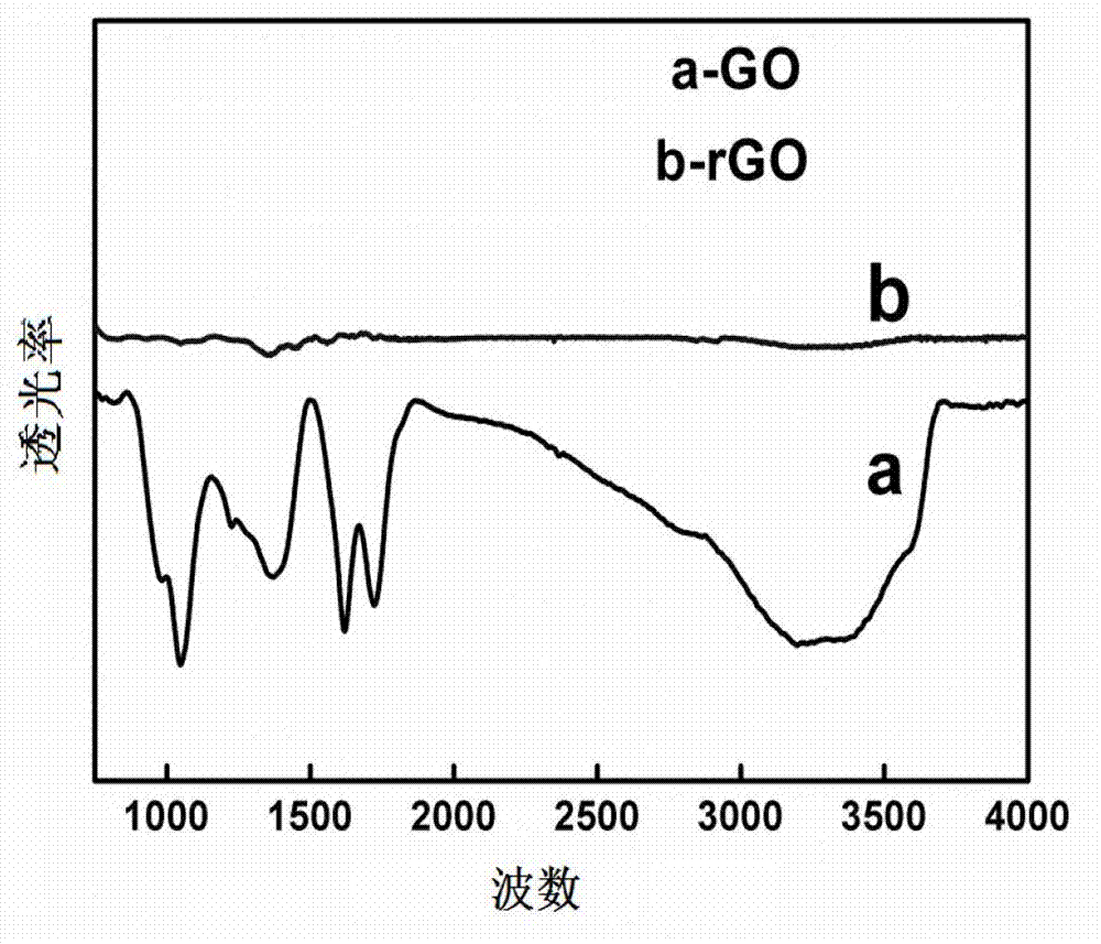 Electrochemistry stripping and reducing integrated graphene preparation method