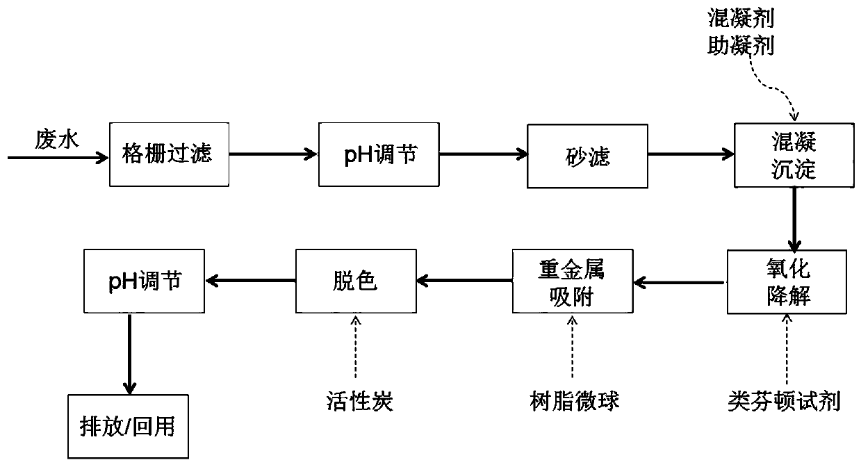 Preparation of resin microspheres of resin microspheres in printing and dyeing wastewater treatment and application thereof