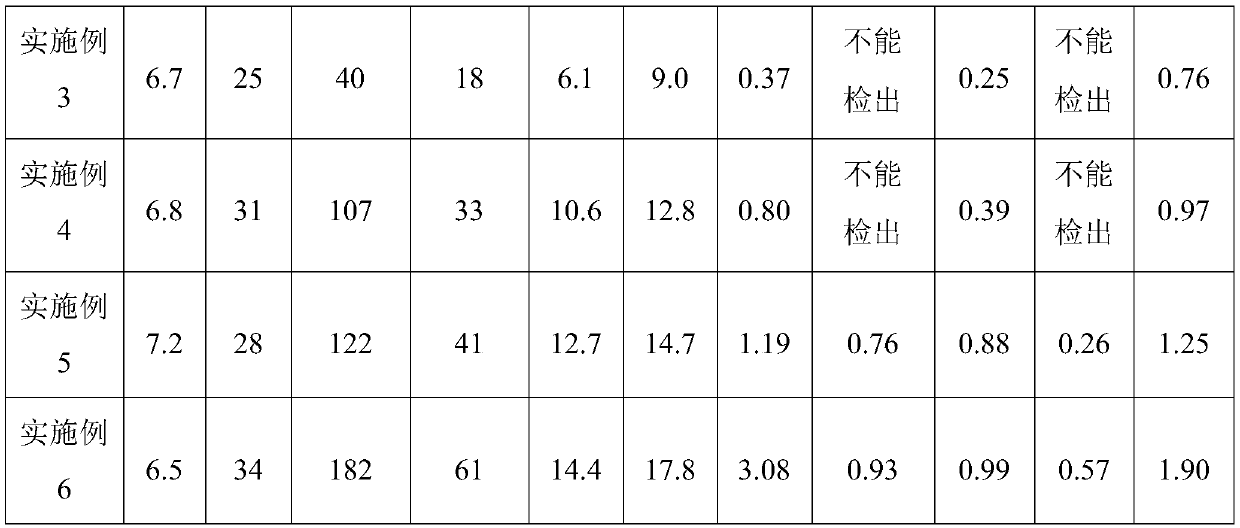 Preparation of resin microspheres of resin microspheres in printing and dyeing wastewater treatment and application thereof